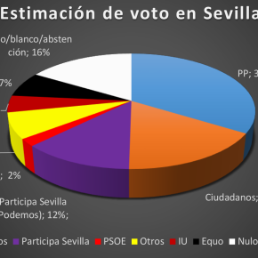 ‘Resultados Sondeo Electoral La Cloaca’